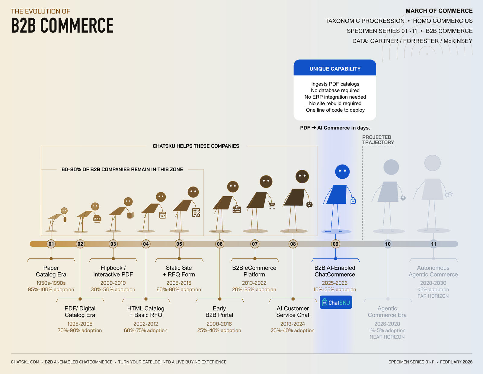 The March of Commerce — B2B Commerce Evolution