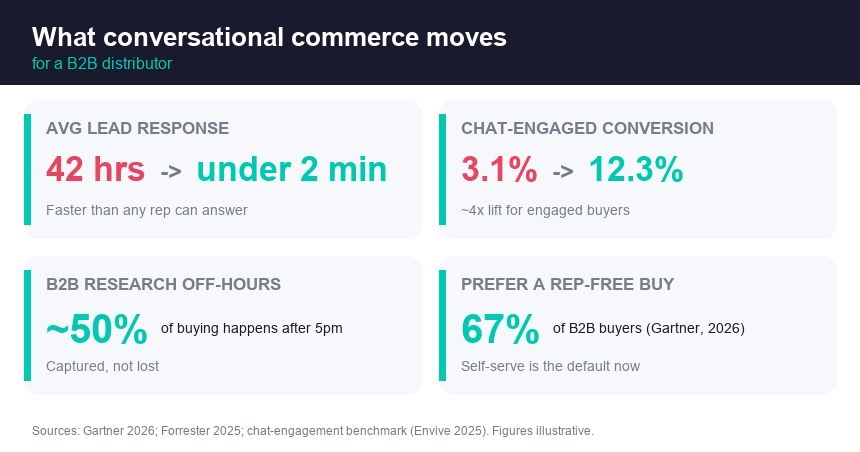 B2B conversational commerce ROI infographic: lead response from 42 hours to under 2 minutes and chat conversion from 3.1 to 12.3 percent