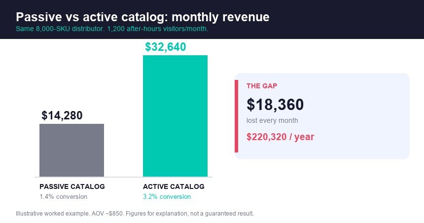 Passive vs active catalog revenue infographic: after-hours conversion rises from 1.4 to 3.2 percent, an 18,360 dollar monthly revenue gap