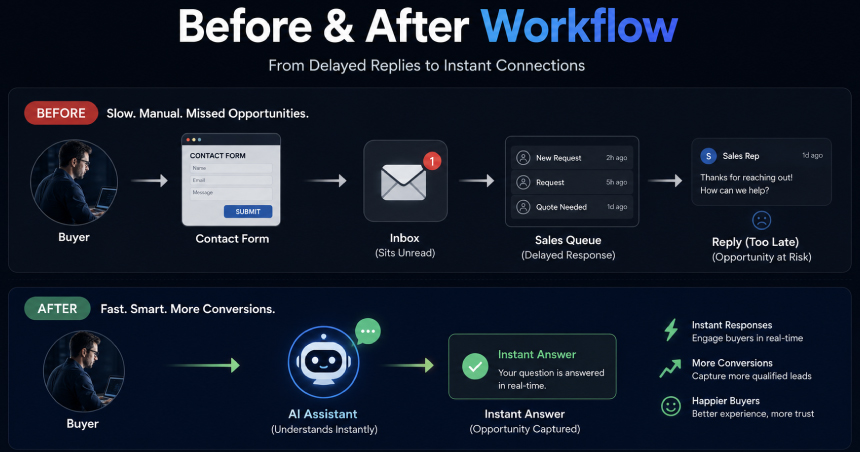 Before and after workflow comparison showing how an AI assistant replaces delayed email responses with instant answers to improve B2B lead conversions.