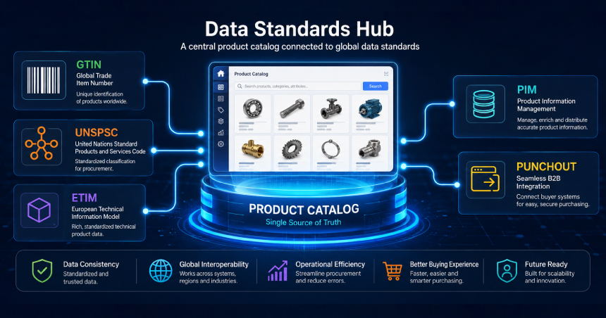 Data standards hub connecting GTIN, UNSPSC, ETIM, PIM, and PunchOut for standardized B2B product catalogs