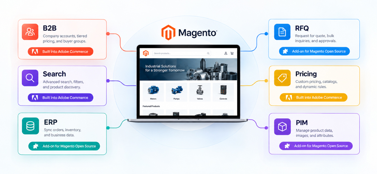 Magento storefront on a laptop surrounded by Adobe Commerce and Magento Open Source extension blocks including B2B, Search, ERP, RFQ, Pricing, and PIM