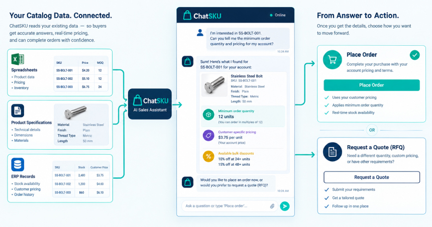 Diagram showing ChatSKU AI Sales Assistant connecting catalog spreadsheets, product specs, and ERP records to provide real-time ordering and quote requests.